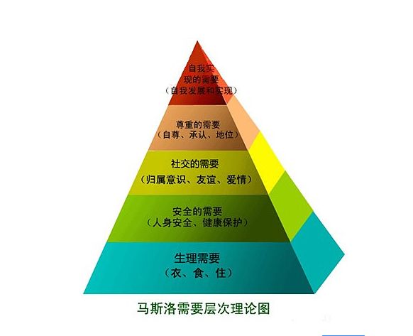 马斯洛人口学_马斯洛需求(2)