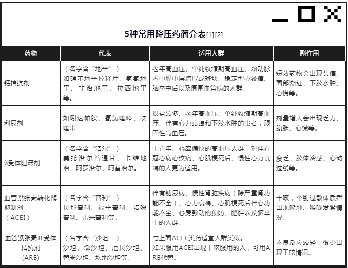 原创降压药你选对了吗药效好副作用小的降压药是这种