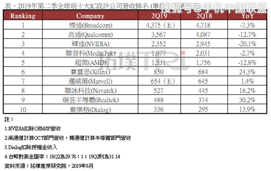 联发科排名_联发科(2)