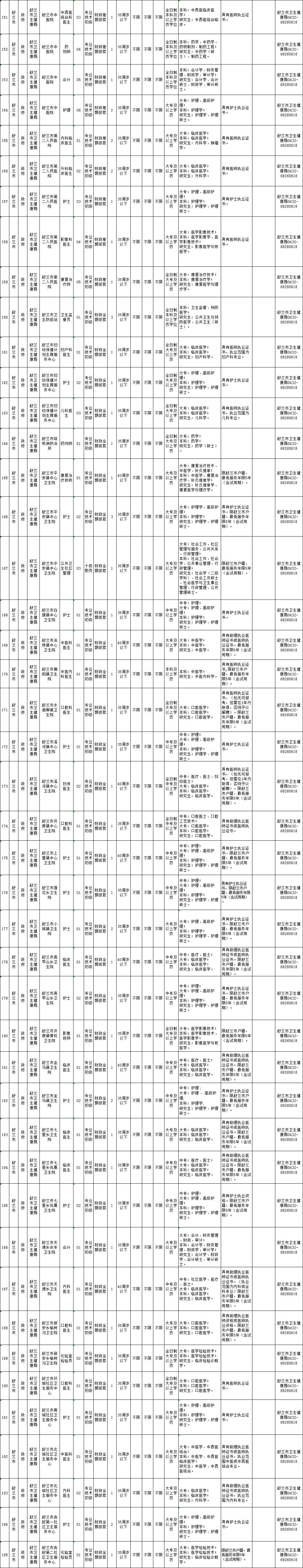 关注吉林舒兰市通化辉南县事业单位共招聘378人