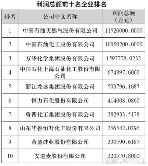 kaiyun2019中国石油和化工企业500强排行榜新鲜出炉(附名单)(图3)