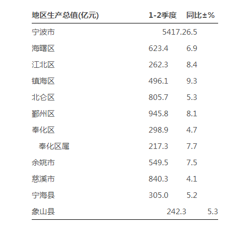 高新GDP统计(3)