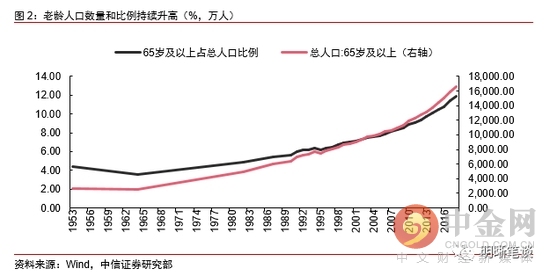 人口老龄化的影响_人口老龄化对中国经济的影响大吗 国内(2)