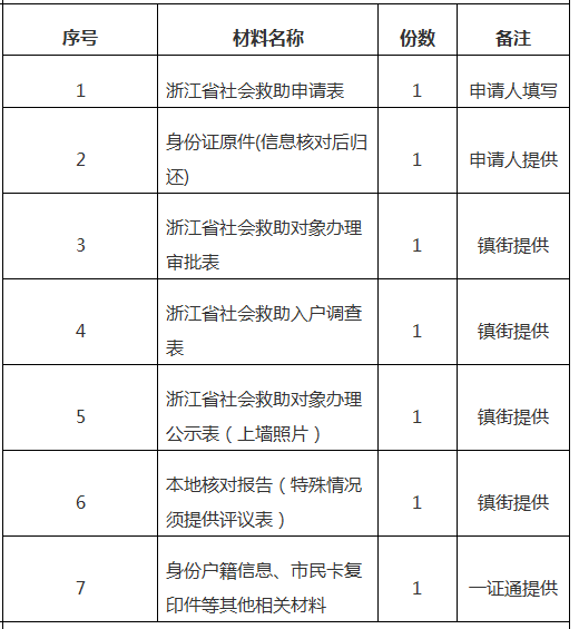 低保申请书人口过多_诸暨人申请低保的办法,看仔细了