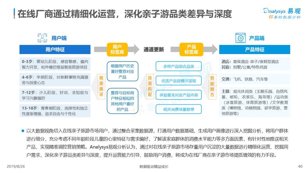 2019中国在线亲子游市场专题分析