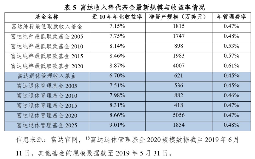 养老金领取期的产品设计 富达收入替代基金的简析与思考 之五 收益表现