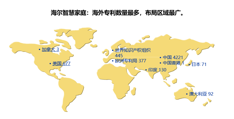 近来,海尔率先布局"智家云",构建首个物联网智慧家庭生态,为用户提供"