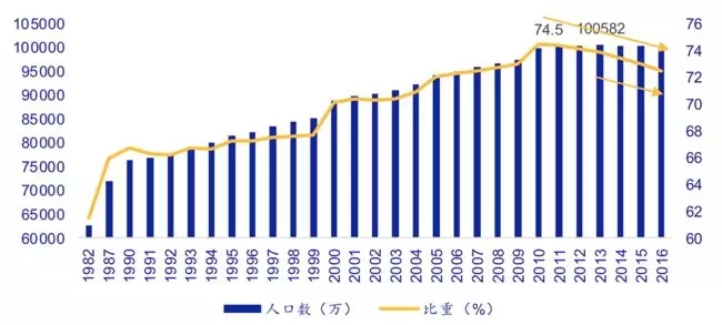 中国劳动人口_2018 年中国劳动人口跌破 9 亿人,人口红利渐行渐远(3)