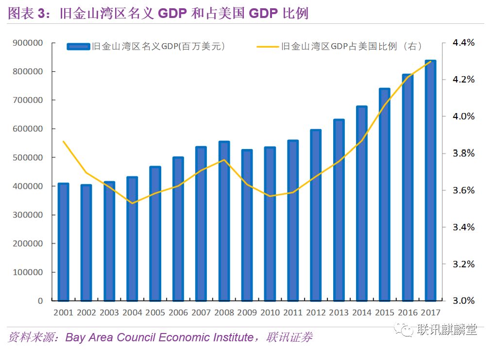 旧金山gdp_旧金山湾区2017年度GDP排名全球主要经济体第19位(2)