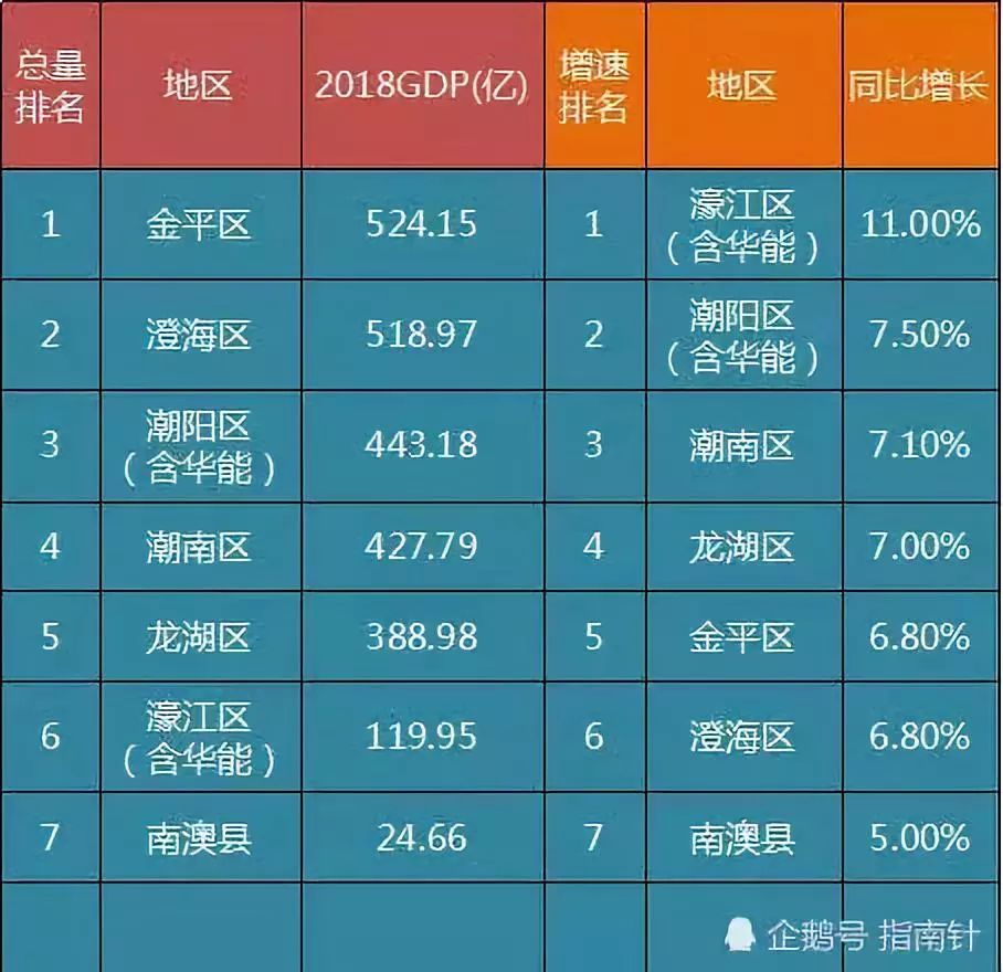 澄海区的gdp总量_广东的GDP在2020年能超过韩国吗 2020年能一举超过吗(3)