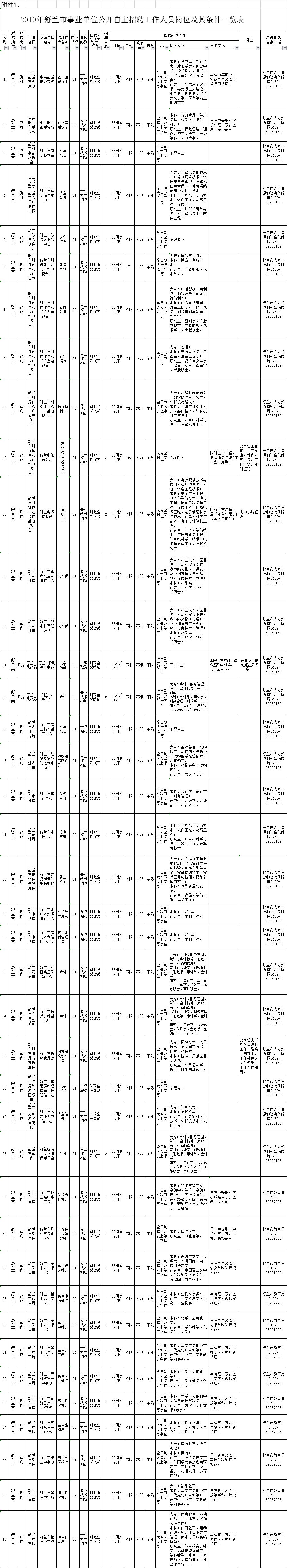 关注吉林舒兰市通化辉南县事业单位共招聘378人