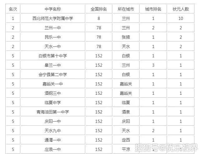 全国重点高中排名_重庆南川重点高中排名(3)
