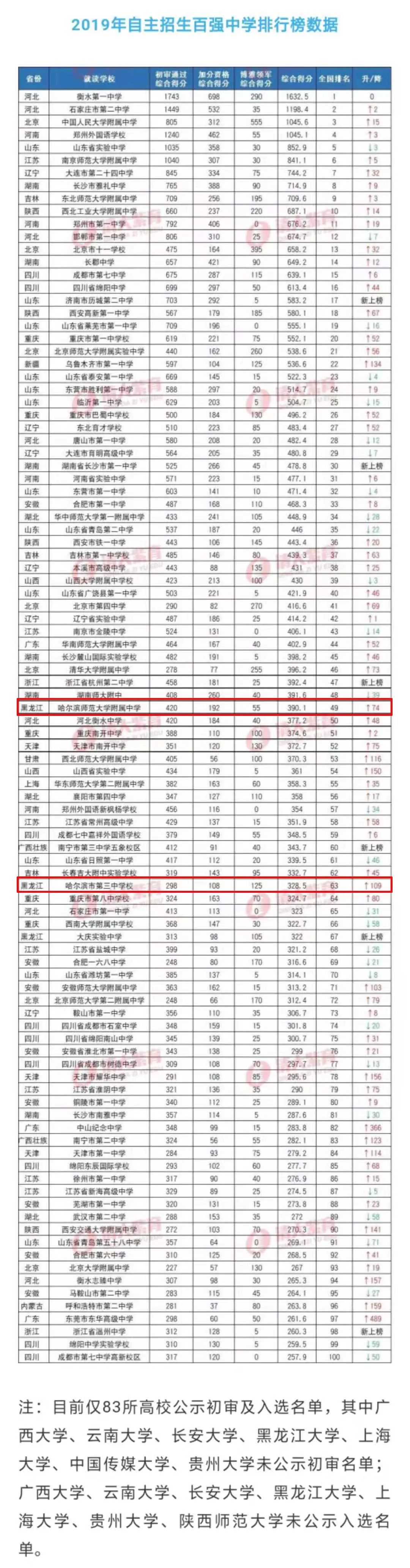 哈尔滨中学排行榜_哈尔滨市闻名遐迩的4所高中,1所全国100强名校,堪称清北后援团