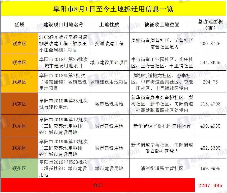 (截图来源:阜阳市自然资源和规划局)阜阳市8月拆迁数据统计,有20个