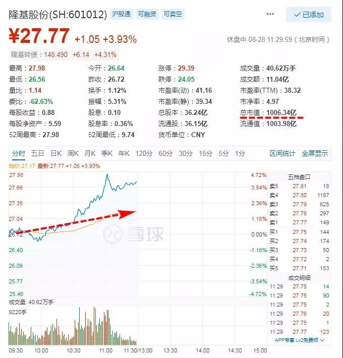 收盘报27.9元/股,涨4.42%,收盘时该公司总市值为1011亿元.