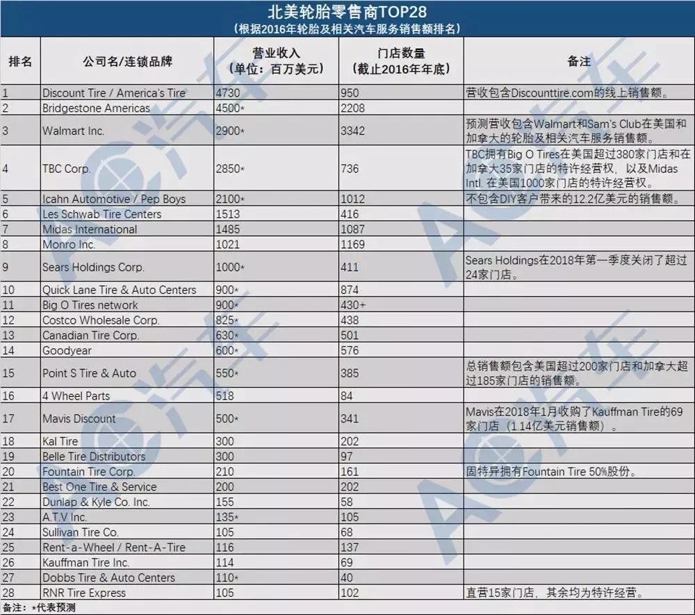 美国零售商排名_美国著名艳星排名前10(2)
