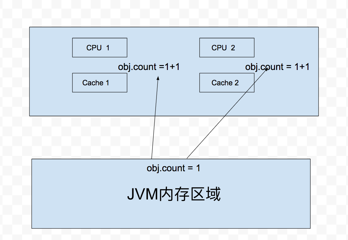 java的线程安全问题原因及解决办法
