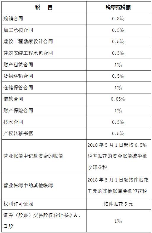 印花税最新税率表最全税率表,通俗,易懂,好记设计制作详细ui图片