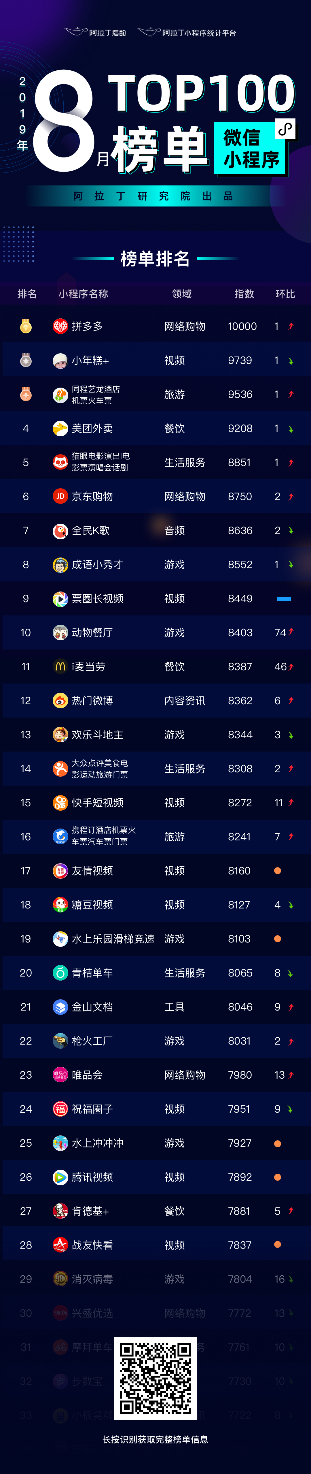 阿拉丁发布8月小程序top100榜单打通pc端小程序将实现全场景互联网的