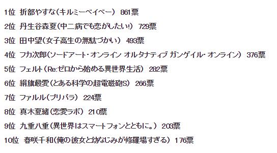 声优赤崎千夏角色人气排行 有趣的女人田中望上榜排行第三 动画