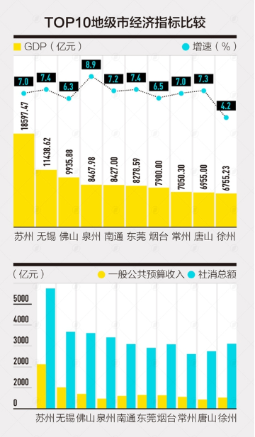 苏州和常州哪个gdp高_中国城市gdp排名2017 2017中国城市GDP排行榜 苏州1.7万亿排名江苏省第一 国内财经