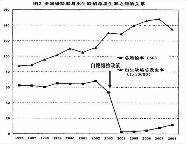 婚检gdp