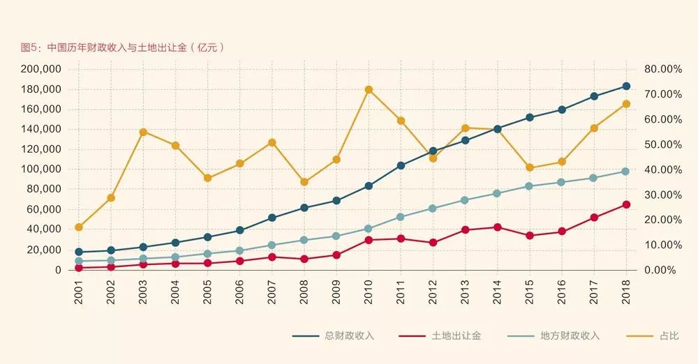 当地gdp和当地土地出让金收入_时评 土地复垦,后续监督必须做实(2)