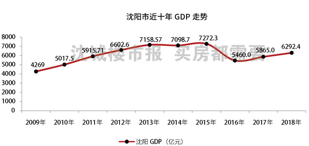 佛山和沈阳哪个gdp高_广东佛山与辽宁沈阳,知名度一样,城市实力谁更强(2)