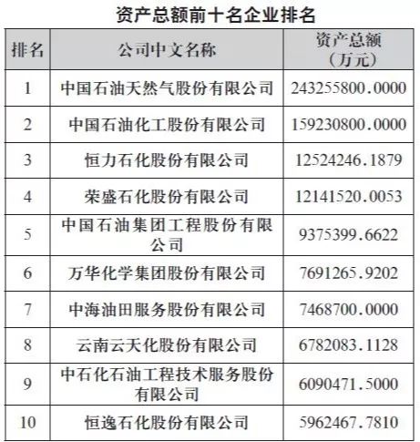 kaiyun2019中国石油和化工企业500强排行榜新鲜出炉！三桶油位居前三甲！（附全名单）(图3)