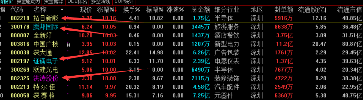 拓日新能:深圳地区 光伏概念 芯片概念