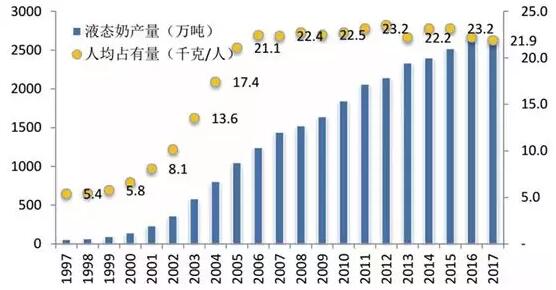 牛奶人均消费量_腊味人均消费量(2)