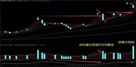 辨别真假突破很重要:如何用成交量和macd来辨别突破的