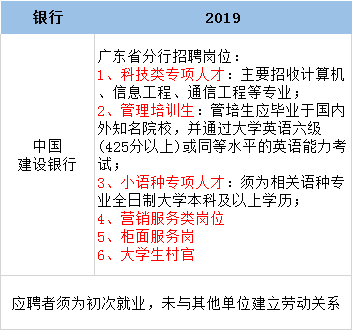 招聘专业要求_2018银行校园招聘 专业要求 待遇怎样(4)