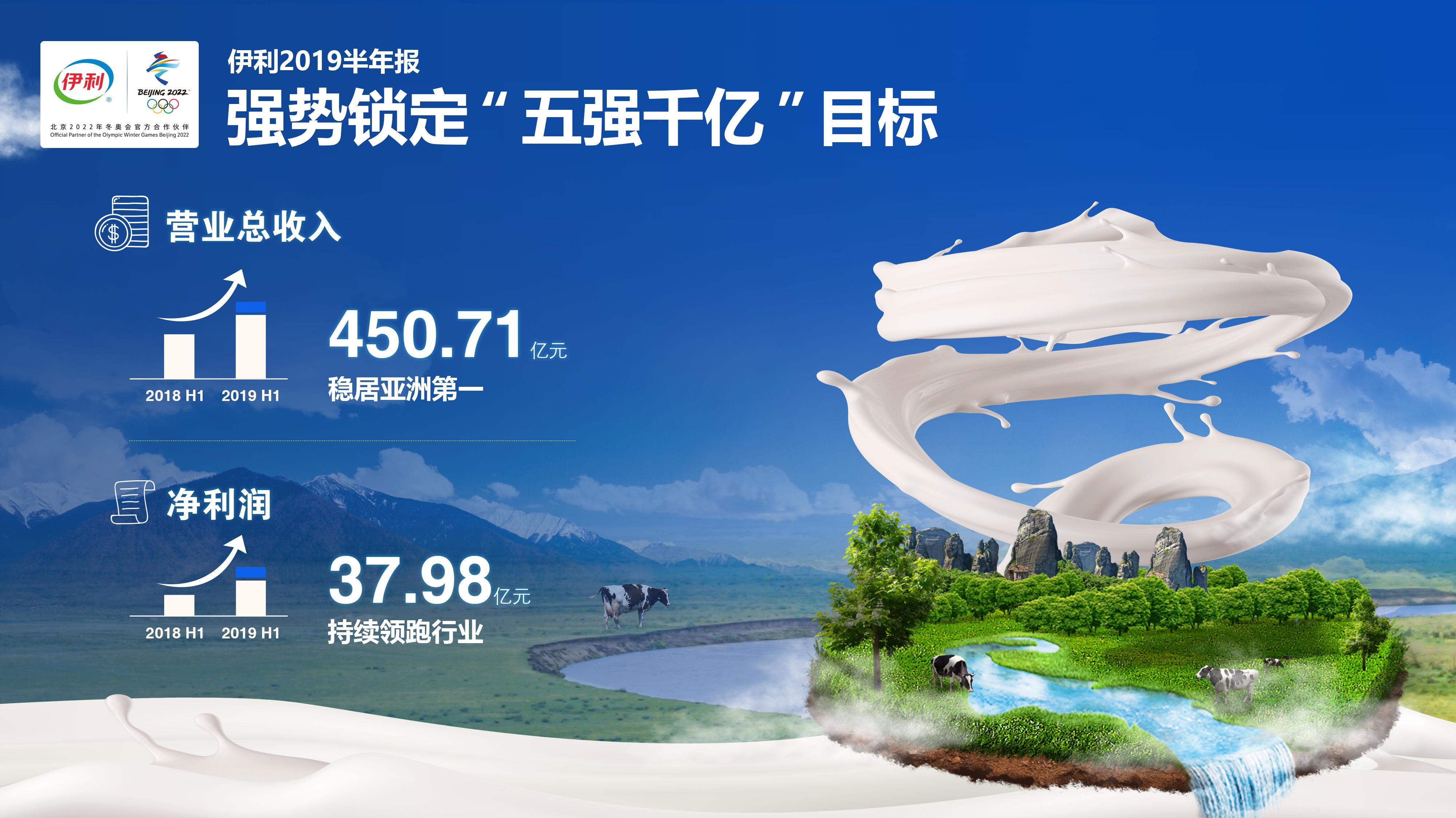 上半年营收破450亿 净利润近40亿 伊利业绩创新高度