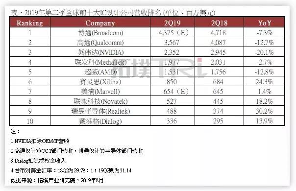 全球前十大IC设计公司最新营收排名出炉