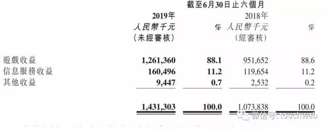 創夢天地上半年經調整淨利達3.1億 與騰訊Sony深度合作 遊戲 第4張