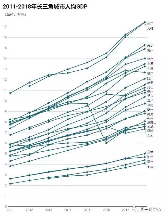 长三角地区各城市gdp排名变化_长三角城市 上半年GDP 出炉,排名靠前的城市,这项指标都很高