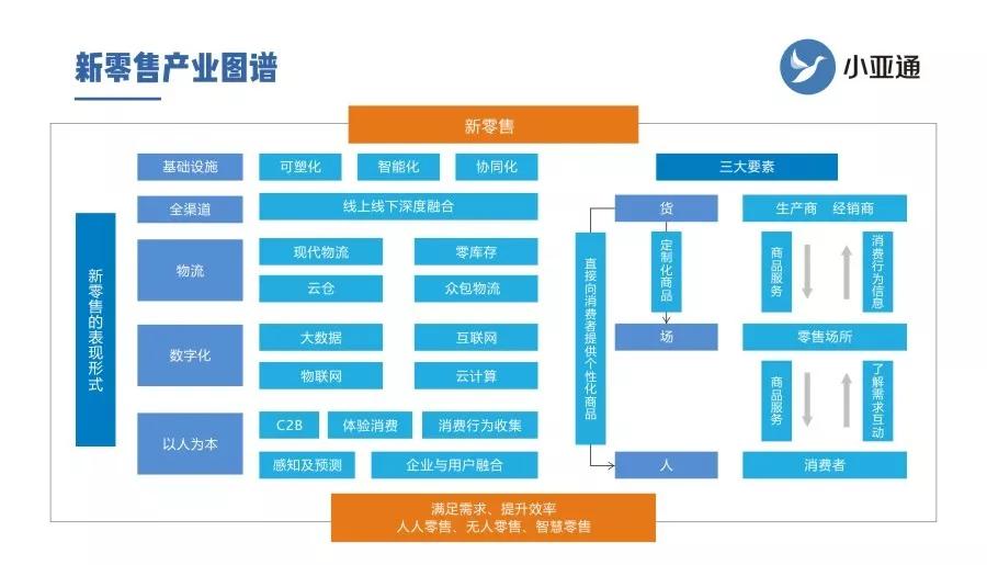 2019中国新零售行业市场前景,现状及发展趋势分析!