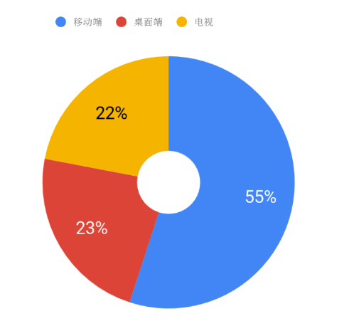 人口的视频_Unruly 数据显示大约17.9 用户贡献社交网络上82.4 的视频