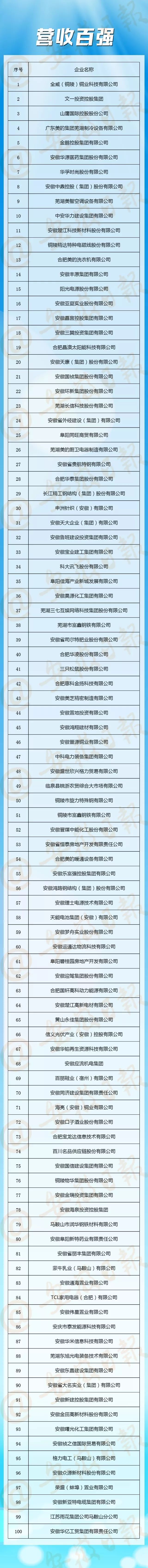 安徽省最“强”的100家民营企业都在这了!熟悉么? 安徽省最“强”的100家民营企业都在这了!熟悉么?