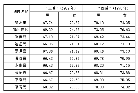 福建省人口平均预期寿命_人口平均预期寿命(3)