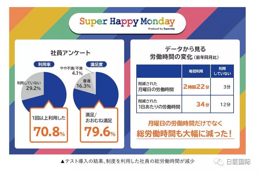 日本良心企业逢周一放半日有薪假期 员工不用再Blue Monday! 