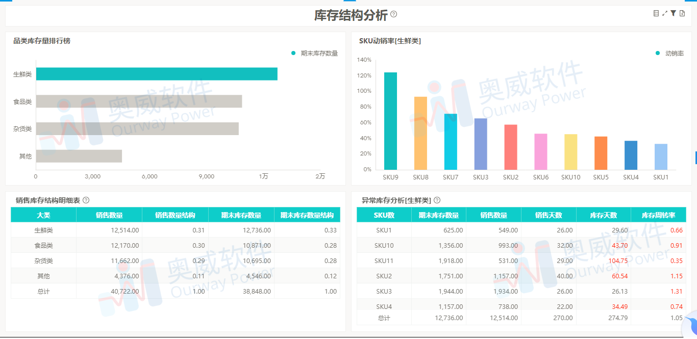 零售行业bi解决方案商品分析指标(库存管理环节)