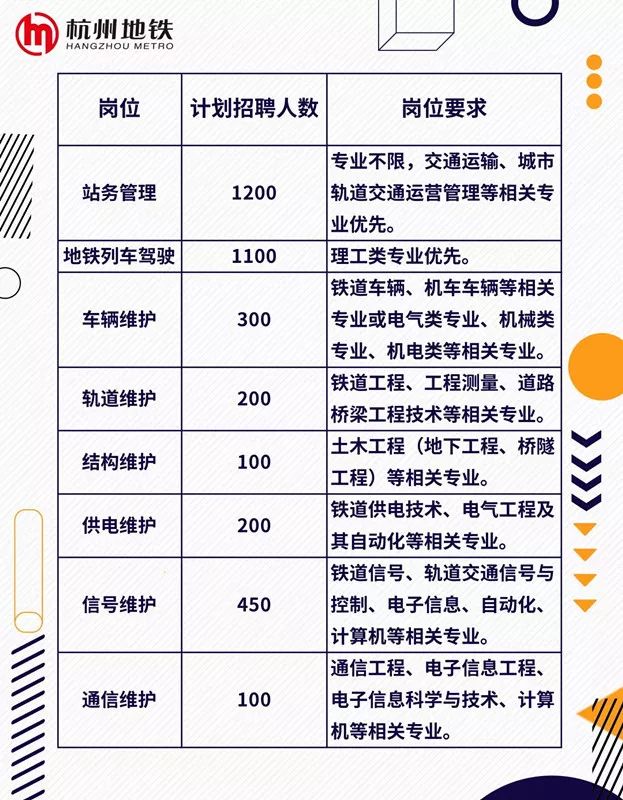 杭州地铁招人啦！4000个工作岗位，职等你来！