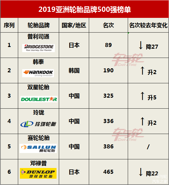 这6大轮胎品牌上榜"亚洲500强"