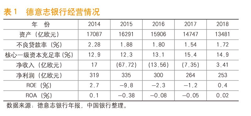 《中国金融》｜德意志银行战略转型分析