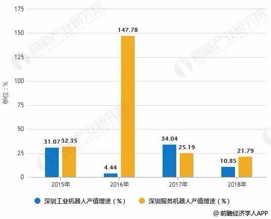 深圳机器人行业市场现状及发展趋势分析