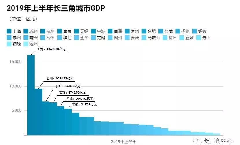 长三角gdp城市排名