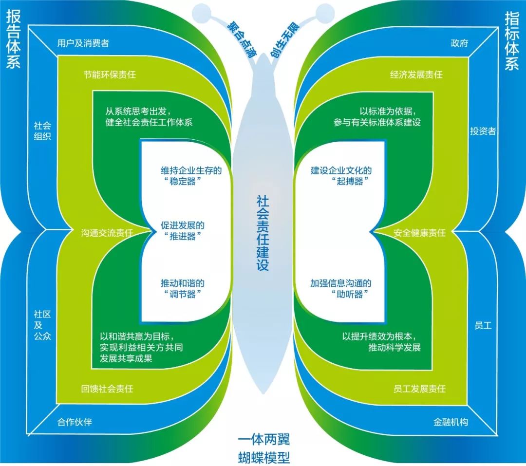 中国节能社会责任一体两翼"蝴蝶"模型2017年7月"分享责任中国行"