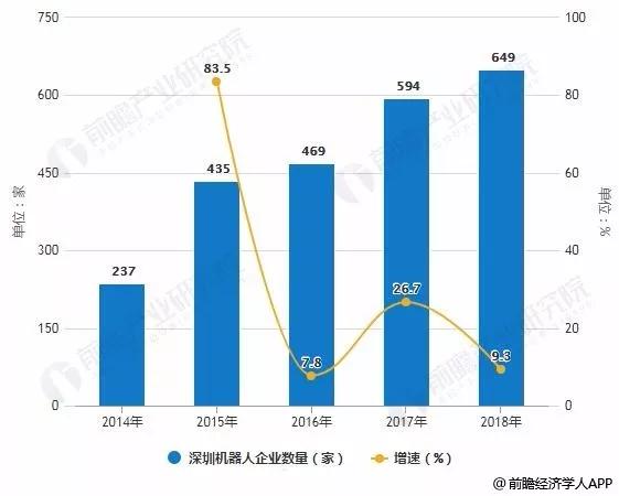 深圳机器人行业市场现状及发展趋势分析